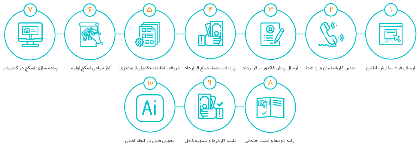 مراحل طراحی بیلبورد در مستر دیزاین