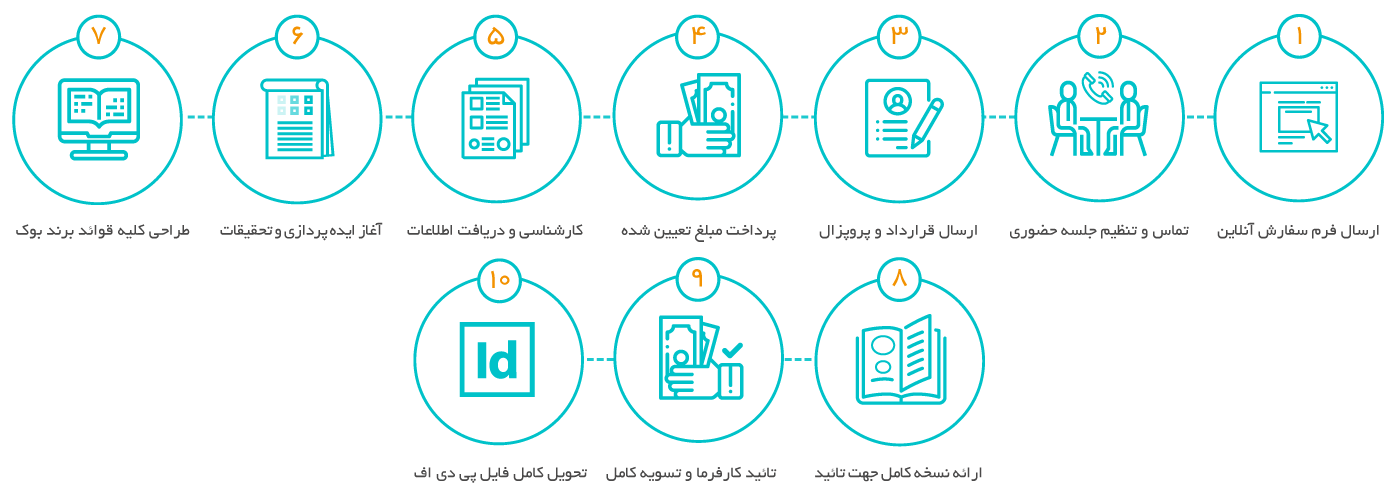 مراحل طراحی برند بوک در مستر دیزاین