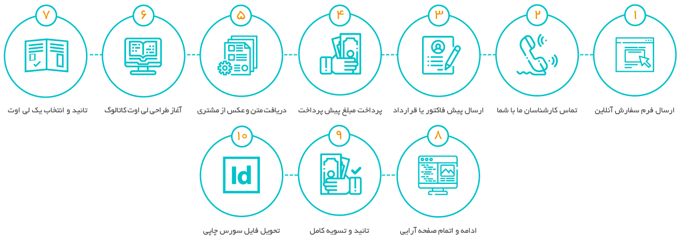 مراحل طراحی کاتالوگ در مستر دیزاین