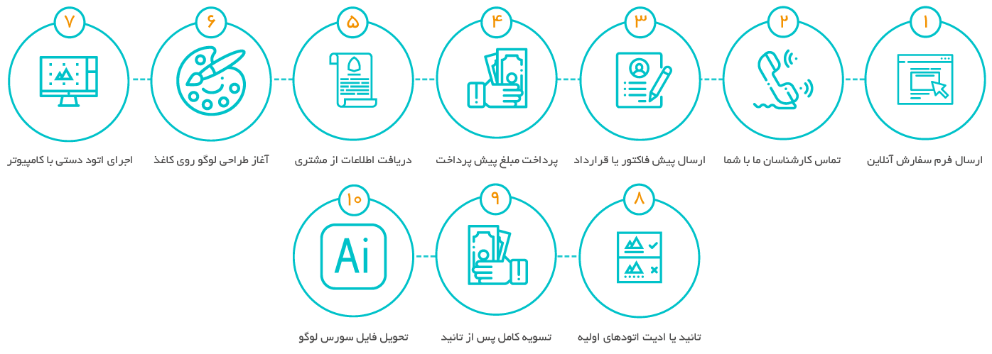 مراحل طراحی لوگو در مستر دیزاین